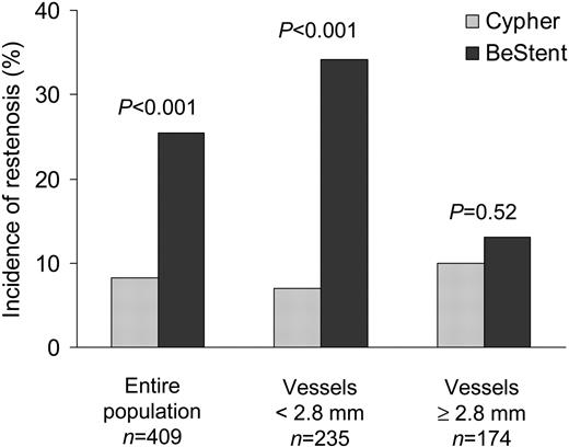 Figure 1 Angiographic restenosis rates with Cypher stent and BeStent, in the entire population, and in the subgroups of patients with vessel size <2.8 mm and ≥2.8 mm.