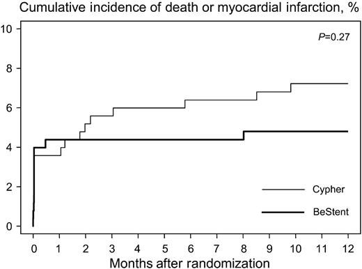 Figure 2 Kaplan–Meier analysis of cumulative incidence of death or MI.
