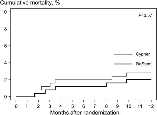Figure 3 Kaplan–Meier analysis of cumulative mortality.