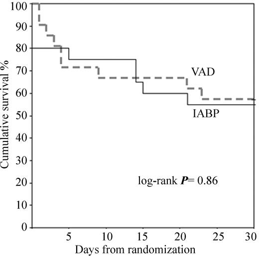 Figure 4 Kaplan–Meier survival estimates for 30 day survival for IABP and VAD.