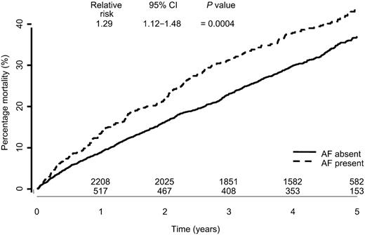 Figure 1 All-cause mortality by baseline atrial fibrillation.