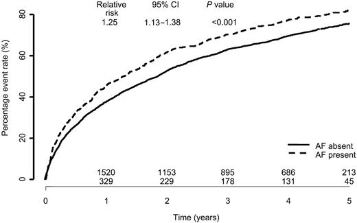 Figure 2 All-cause mortality or all-cause hospitalizations by baseline atrial fibrillation.