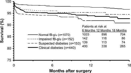Figure 1 Kaplan–Meier survival curves of crude survival after primary CABG surgery for 1815 patients operated during 2001–03 and categorized according to fB-glu [NFG<5.6 mmol/L, IFG (5.6≤fB-glu<6.1 mmol/L), SDM≥6.1 mmol/L, and CDB].
