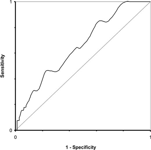 Figure 2 ROC analysis of sensitivity and one-specificity for the dependence of total mortality within 1 year after CABG surgery on fB-glu as a continuous variable (excluding patients with known DB; n=1161; area=0.65, P=0.002).