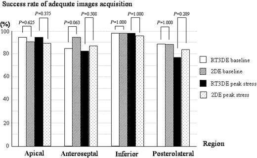 Figure 7 The success rate of adequate images at baseline and at peak stress acquired by RT3DE and 2DE in each of four regions; in each region, there were no significant differences in success rate between RT3DE and 2DE.
