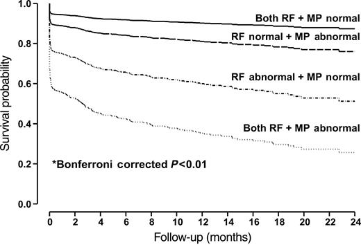 Figure 3 Adjusted survival probabilities for patients with different combinations of RF and MP values. *Bonferroni corrected P<0.01 indicated there were significant differences in survival probabilities between any two groups. The survival probabilities have been adjusted for patients' age, hypertension, diabetes, hypercholesterolaemia, smoking status, and EKG.