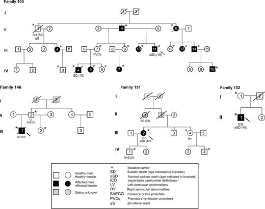 Figure 1 Family pedigrees of the four ARVC index cases carrying a DSP mutation.