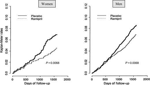 Figure 2 Effects of long-term therapy with the ACE-inhibitor ramipril on cardiovascular deaths in high-risk women and men in the HOPE trial (with permission from Lonn et al.50).