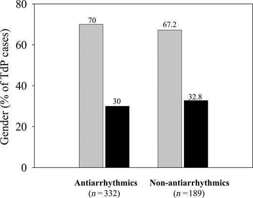 Figure 3 Relation between female (grey bars) and male (black bars) genders and torsades de pointe tachycardia for antiarrhythmic and non-antiarrhythmic drugs in a database search (modified with permission from Bednar et al.93).