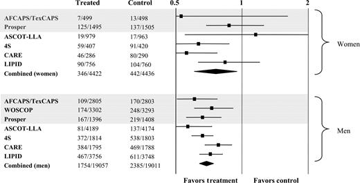 Figure 5 Relative risk ratios and 95% confidence intervals for major coronary events in women and men in outcome studies, in evaluation of the impact of statins on major coronary events. Grey bars indicate primary prevention studies. WOSCOP included only men (modified with permission from Cheung et al.128).