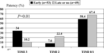 Figure 2 TIMI flow grade of the infarct-related coronary artery at angiography before planned primary PCI.