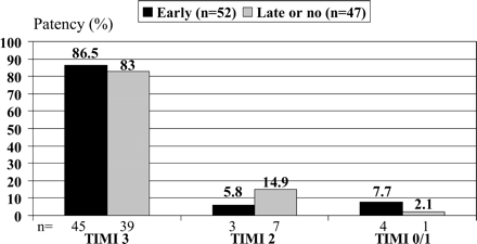 Figure 3 Final TIMI flow grade of the infarct-related coronary artery in patients without emergency bypass surgery.