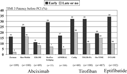 Figure 4 Comparison of the TIMI 3 flow rates before primary PCI in patients treated with early and late or no GP IIb/IIIa inhibitors in nine randomized trials. (Zorman et al.,16 Reo-Mobile,17 ERAMI,18 Reo-Bridging,12 ADMIRAL,10 Cutlip,15 TIGER-PA,14 On-TIME,13 INTAMI.39)