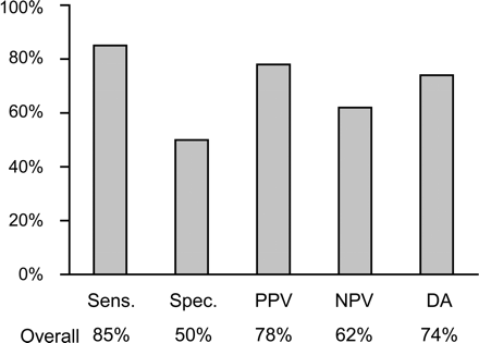 Figure 5 Diagnostic accuracy of MSCT for the detection of CAD in proximal coronary arteries only compared with CA (abbreviations see Figure 4).