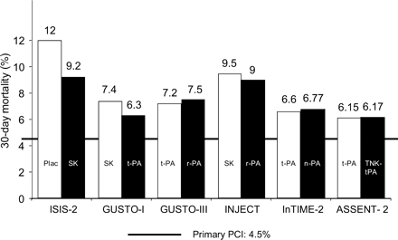 Figure 1 Major trials comparing 30- or 35-day mortality among fibrinolytics vs. primary PCI. SK, streptokinase; t-PA, tissue plasminogen activator (alteplase); r-PA, reteplase; n-PA, lanoteplase; TNK-tPA, tenecteplase. Adapted from Huber and Maurer.24
