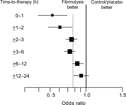 Figure 2 Influence of time-to-treatment on the Odds ratio (OR) of mortality. Adapted from Boersma et al.8