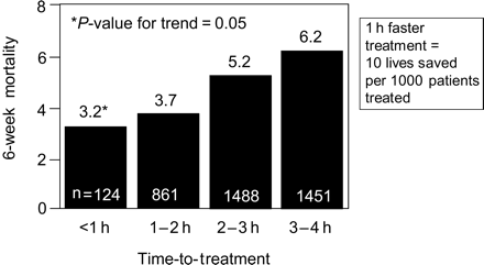Figure 3 Effect of time-to-treatment on 6-week mortality. Adapted from Cannon et al.9