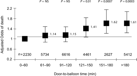 Figure 4 Primary PCI: door-to-balloon time vs. in-hospital mortality. Data from the NRMI-2 registry, adapted from Cannon et al.17