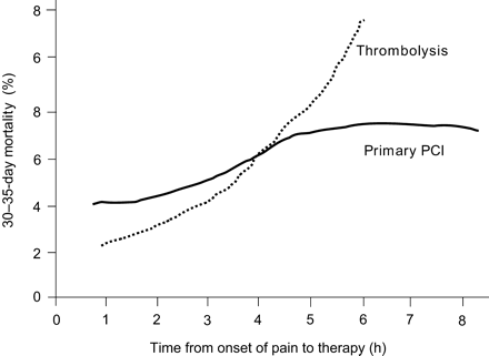 Figure 5 Impact of time on 30- to 35-day mortality: primary PCI vs. thrombolytic therapy. Mortality rates, as related to time of pain onset to initiation of therapy, are given from a meta-analysis of thrombolysis trials9 and from the NRMI-2 registry.17