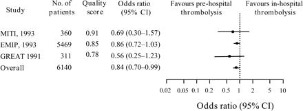 Figure 7 Pre-hospital vs. in-hospital thrombolysis trials. Odds ratio for 30-day mortality. Only data from the three highest-quality trials are given. Adapted from Morrison et al.32
