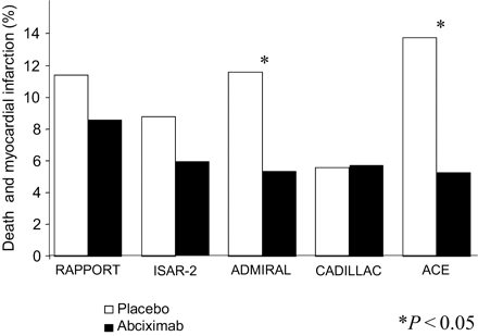 Figure 8 Abciximab in primary PCI: death or MI at 6 months. Data are presented from the five largest trials performed with the adjunctive use of this drug.