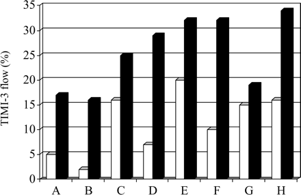 Figure 9 Early vs. late use of GP IIb/IIIa-antagonists in patients with ST-elevation MI treated with primary PCI: TIMI-3 flow at diagnostic angiogram. Black bars represent early treatment groups (inititation of treatment in the emergency room or pre-hopsital) and white bars represent late treatment groups (inititation of treatment immediately before PCI). Abciximab was used in trials A–D (A: ADMIRAL;93 B: Zorman et al.;97 C: ReoMobile;98 and D: ReoPro-BRIDGING99), tirofiban in trials E–G (E: Cutlip et al.;101 F: TIGER-PA;102 and G: OnTIME103), and eptifibatide in trial H (INTAMI104), respectively.
