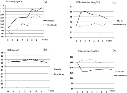 Figure 2 Changes in mean fasting blood glucose (A, mg/dL), BMI (B, kg/m2), mean HDL-cholesterol (C, mg/dL), and triglyceride (D, mg/dL) values throughout the study period (bezafibrate vs. placebo), following annual measurements. Each data point represents the mean value for all participants who remained at that time.