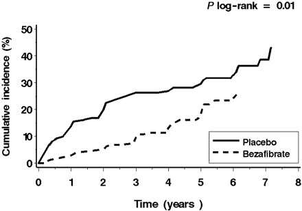 Figure 3 Kaplan–Meier curves of diabetes incidence (in accordance with the time of diagnosis following annual fasting blood glucose measurements) for the study groups (bezafibrate vs. placebo).