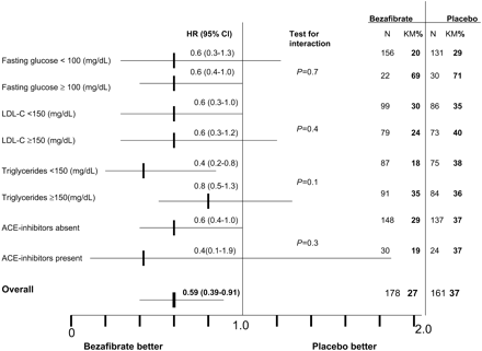 Figure 4 Subgroup analyses for diabetes mellitus incidence rate among the study patients according to the level of glucose on baseline, LDL-cholesterol, triglycerides, or the presence of ACE-I. KM%, Kaplan–Meier%.