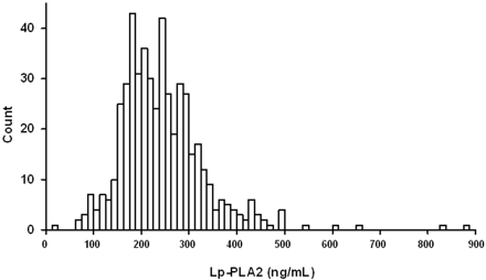 Figure 1 Distribution of Lp-PLA2 levels in the study population.
