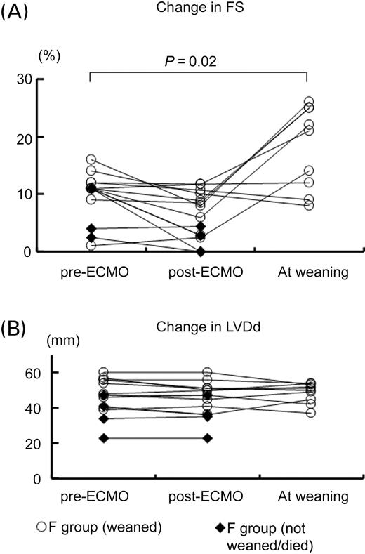 Figure 2 Acute changes in left ventricular function before and immediately after the support and at weaning from ECMO in patients with fulminant myocarditis (F group). (A) FS and (B) LVDd. Open circles indicate patients who were weaned from ECMO and closed diamonds indicate F patients who were not weaned from ECMO and died.
