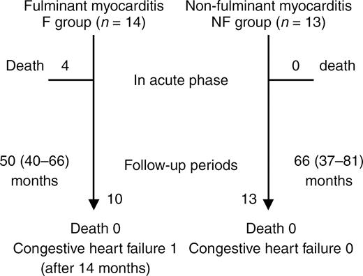 Figure 5 Clinical events in follow-up period.