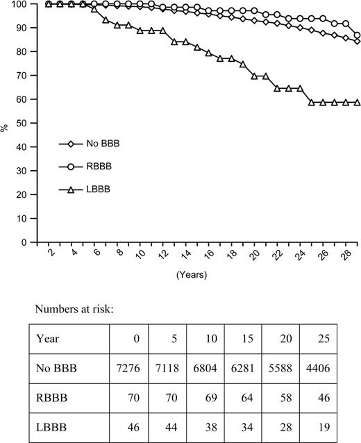 Figure 1 Survival curves for coronary deaths in men with left-BBB, right-BBB, and without BBB at baseline.