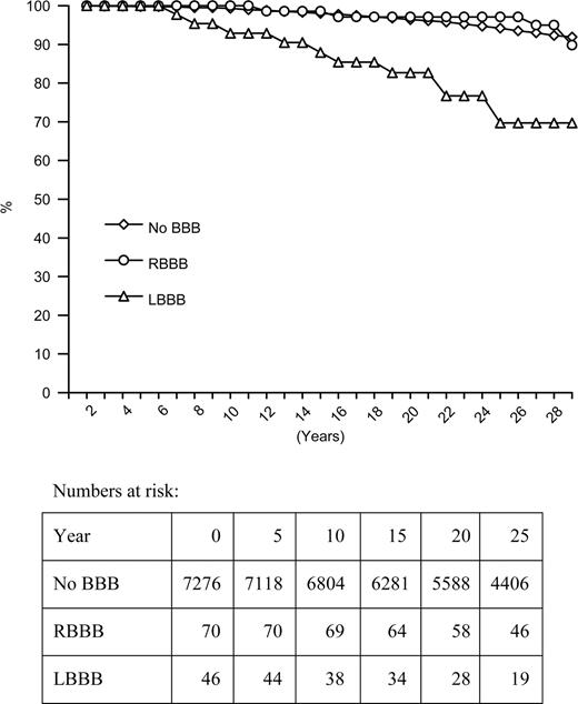 Figure 2 Survival curves for sudden deaths in men with left-BBB, right-BBB, and without BBB at baseline.