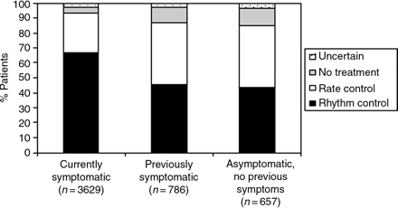 Figure 1 Heart rhythm management strategy in patients who were symptomatic at the time of the survey, in patients who were not symptomatic at the time of the survey but who had been symptomatic in the past, and in patients who had never experienced any symptoms. Definitions for rhythm control, rate control, and symptomatic AF are given in Appendix A. No treatment: none of the procedures and drugs mentioned under ‘rhythm control’ and ‘rate control’ were applied; uncertain: not enough information available to determine the treatment strategy.