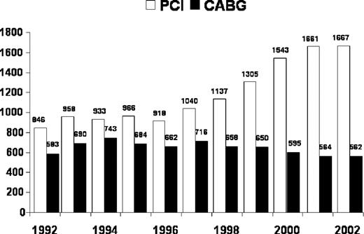 Figure 1 Trends in the number of revascularization procedures with PCI against CABG at the Thoraxcenter.