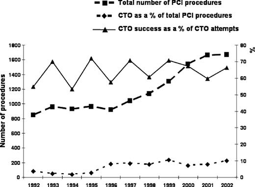 Figure 2 Trends in the increase in the proportion of PCI for a CTO and success rates of PCI for a CTO with respect to the year of intervention.