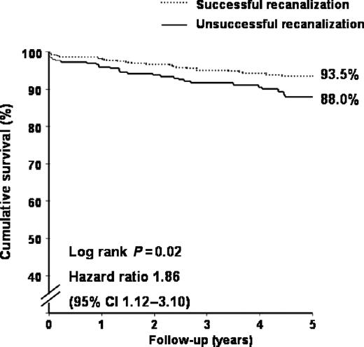 Figure 4 Cumulative survival at 5 years with respect to the outcome of attempted recanalization of a CTO.