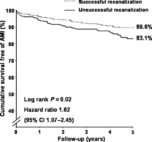 Figure 5 Cumulative survival free of AMI at 5 years with respect to the outcome of attempted recanalization of a CTO.