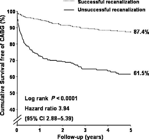 Figure 6 Cumulative survival free of CABG at 5 years with respect to the outcome of attempted recanalization of a CTO.