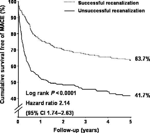 Figure 7 Cumulative survival free of MACE [death, AMI, or repeat reintervention (percutaneous or bypass surgery)] at 5 years with respect to the outcome of attempted recanalization of a CTO.