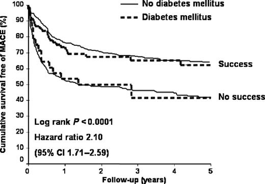 Figure 8 Cumulative survival at 5 years with respect to diabetic status.