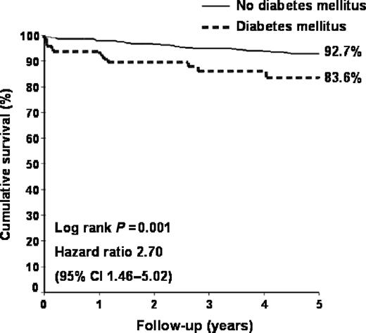 Figure 9 Cumulative survival free of MACE [death, AMI, or repeat reintervention (percutaneous or bypass surgery)] at 5 years with respect to the diabetic status and the outcome of attempted recanalization of a CTO.