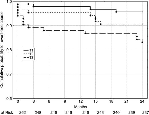 Figure 2 Kaplan–Meier estimates of the secondary endpoint (death and MI) at 2 years, according to AIx@75-tertiles at baseline. Differences between Tertiles 1 and 3 were statistically significant (P=0.006, log-rank test).