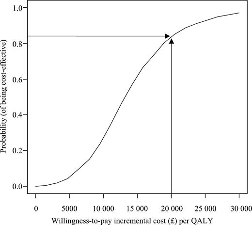 Figure 2 Cost-effectiveness acceptability curve. £20 000=€29 400.