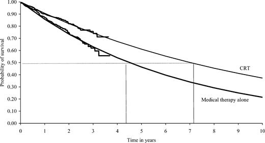 Figure A1 Extrapolated Kaplan–Meier survival curves.
