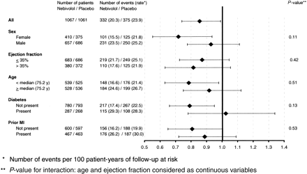 Figure 4 Primary outcome by subgroups (hazard ratio with 95% CI).