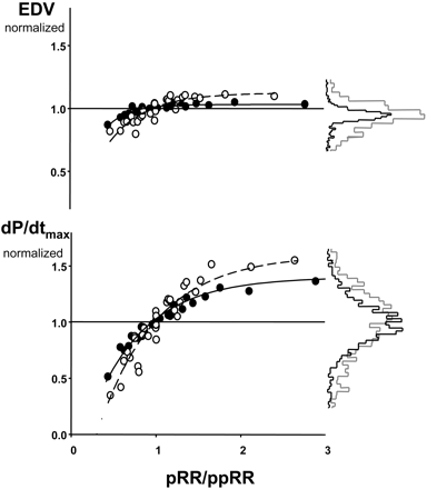 Figure 4 The relationship between the ratio of preceding/pre-preceding RR intervals (pRR/ppRR), contractility (dP/dtmax) and pre-load (end-diastolic volume) during irregular pacing at mean rate 80 min−1 (filled circles) and at mean rate 120 (open circles). Dots represent bin-averaged data from all subjects. The histograms of EDV and dP/dtmax values are given to the right of graph. Black lines are the distributions during irregular pacing at a mean of 80 min−1, grey lines are the distributions during irregular pacing at a mean of 120 min−1. The equation fitted is y=C*[1–e−(RRn−to)/τ].