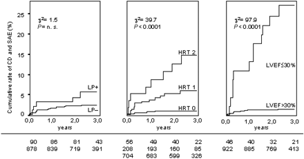 Figure 1 Cumulative rate of cardiac death (CD) and serious arrhythmic events (SAE) stratified to negative and positive ventricular LPs (left panel), to HRT categories 0, 1, and 2 (medium panel), and to LVEF >30% and ≤30% (right panel). Numbers of patients at risk at 0, 12, and 24 months are shown under the graphs.
