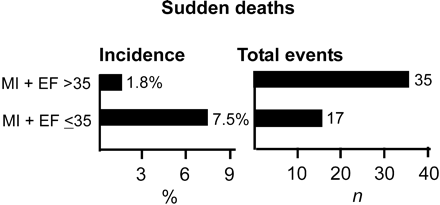 Figure 1 Incidence and total numbers of SCD in patients with depressed LV systolic function and in patients with preserved LV function. The incidence of SCD is higher among patients with poor LV systolic function when compared with those with preserved LV function, but the total number of SCDs is higher in patients with preserved LV function.